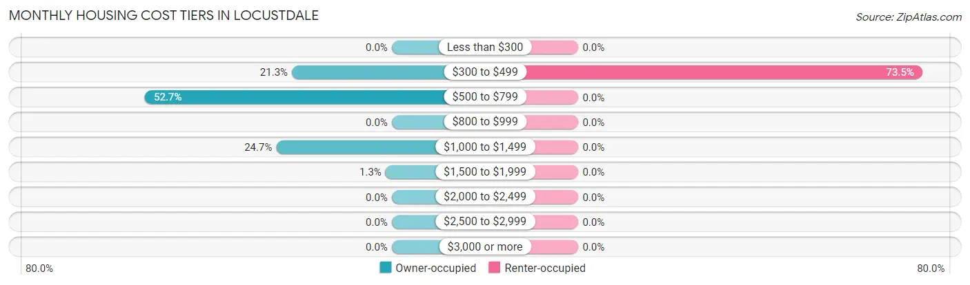Monthly Housing Cost Tiers in Locustdale