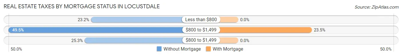 Real Estate Taxes by Mortgage Status in Locustdale