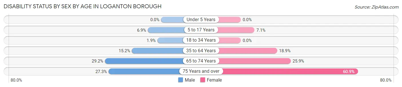 Disability Status by Sex by Age in Loganton borough