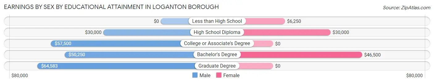 Earnings by Sex by Educational Attainment in Loganton borough
