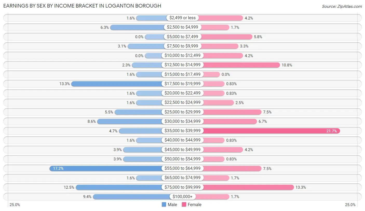 Earnings by Sex by Income Bracket in Loganton borough