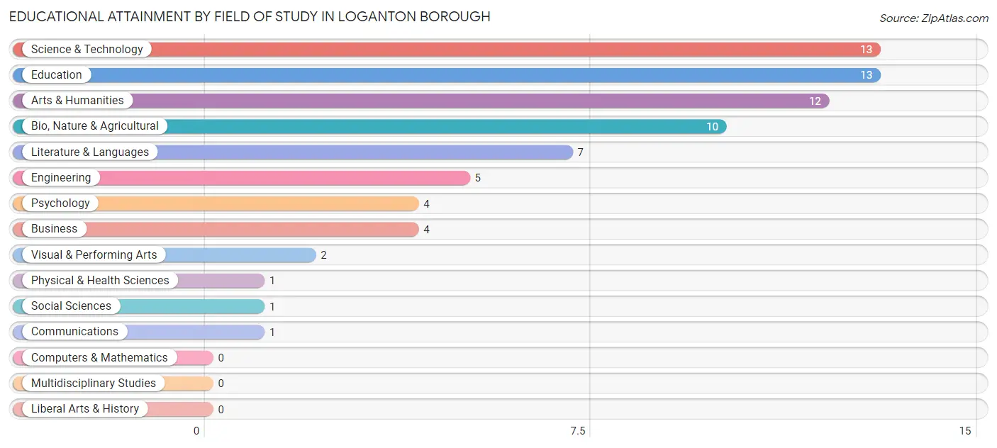 Educational Attainment by Field of Study in Loganton borough