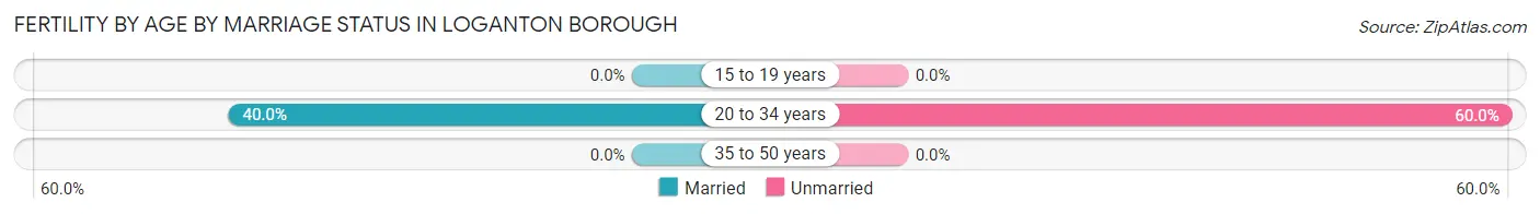 Female Fertility by Age by Marriage Status in Loganton borough