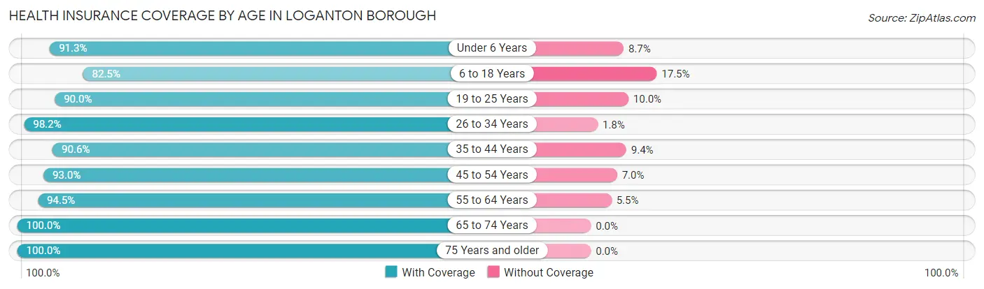 Health Insurance Coverage by Age in Loganton borough