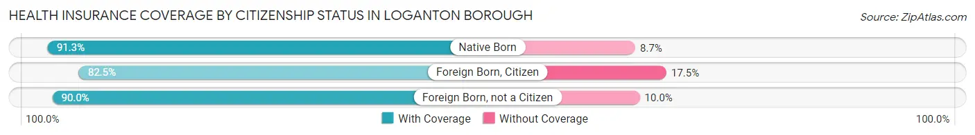 Health Insurance Coverage by Citizenship Status in Loganton borough