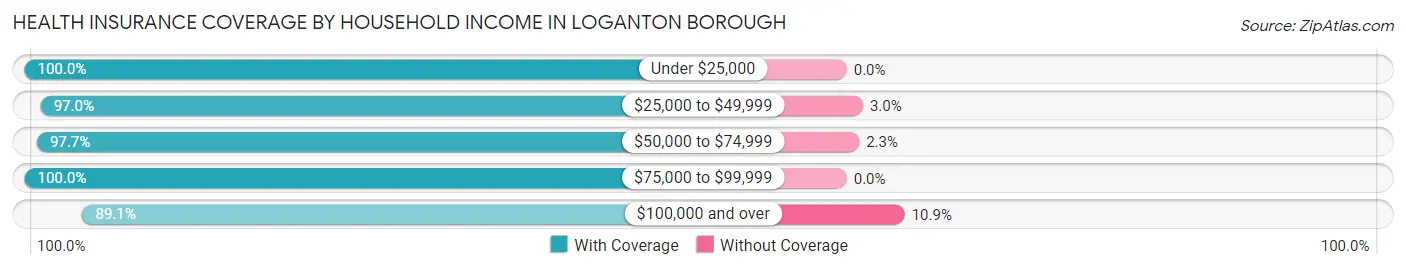 Health Insurance Coverage by Household Income in Loganton borough