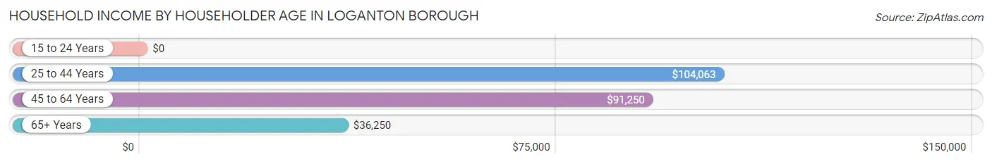 Household Income by Householder Age in Loganton borough