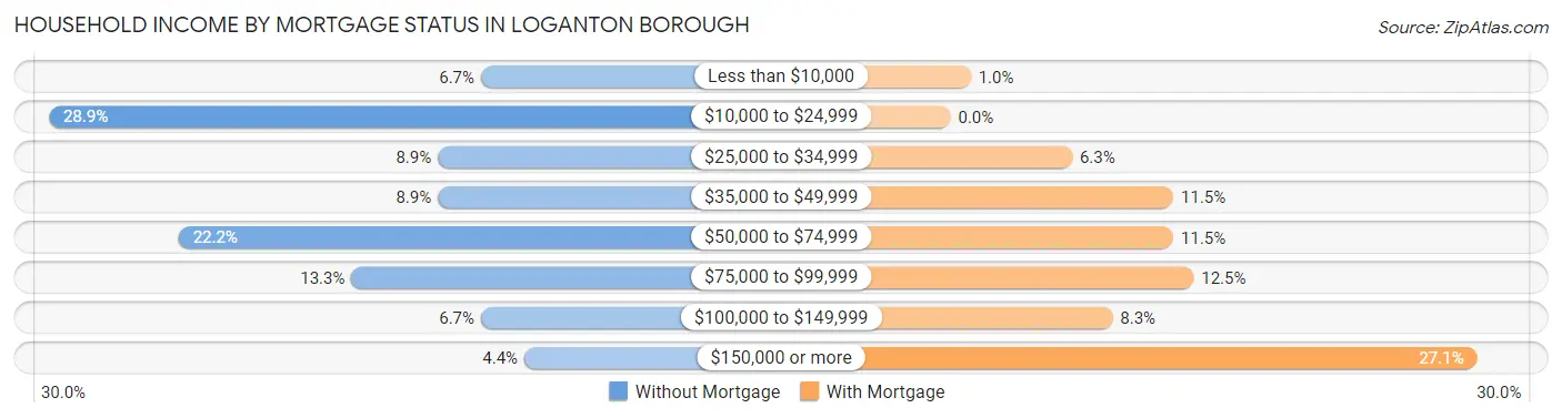 Household Income by Mortgage Status in Loganton borough