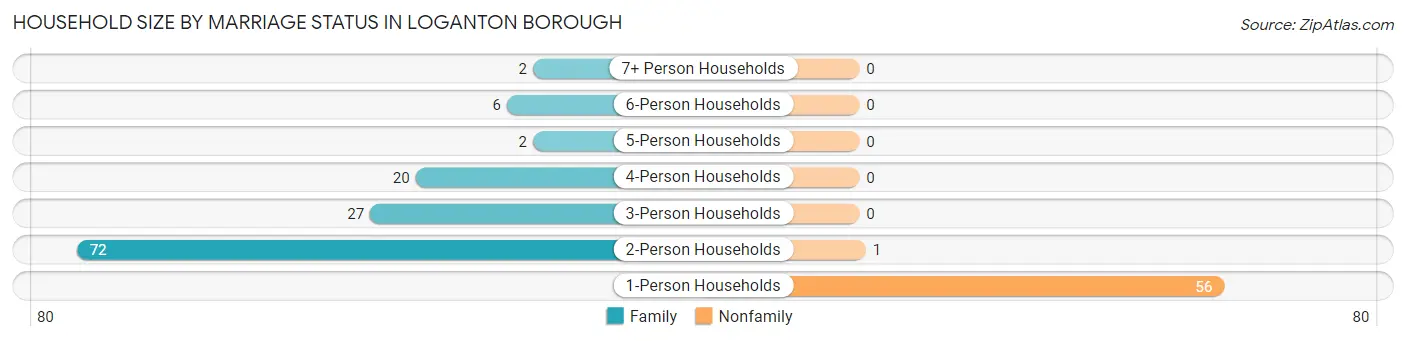 Household Size by Marriage Status in Loganton borough