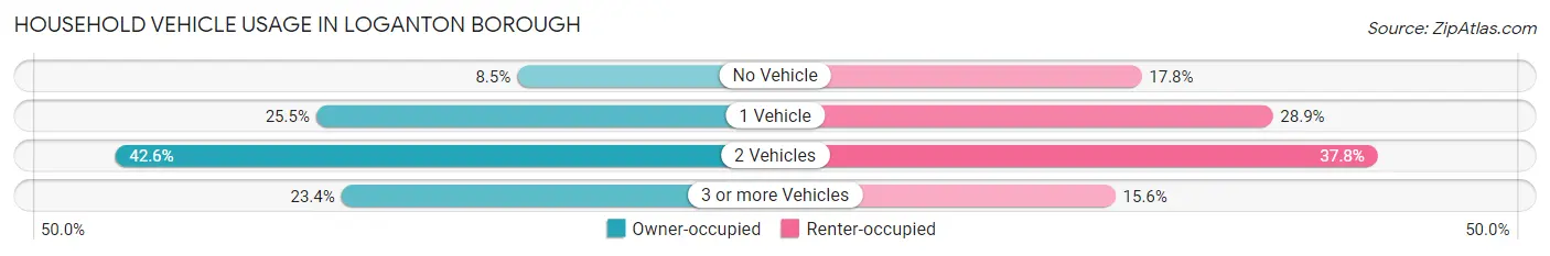 Household Vehicle Usage in Loganton borough