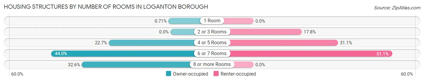 Housing Structures by Number of Rooms in Loganton borough