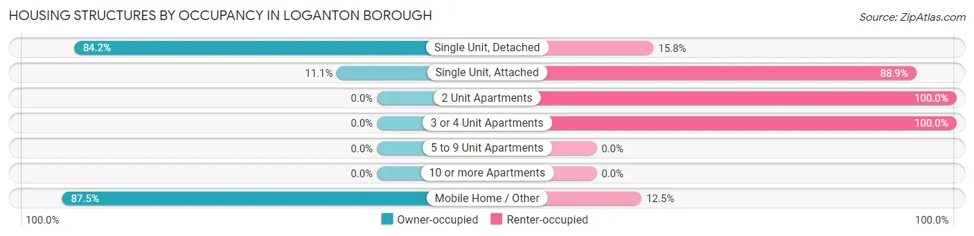 Housing Structures by Occupancy in Loganton borough