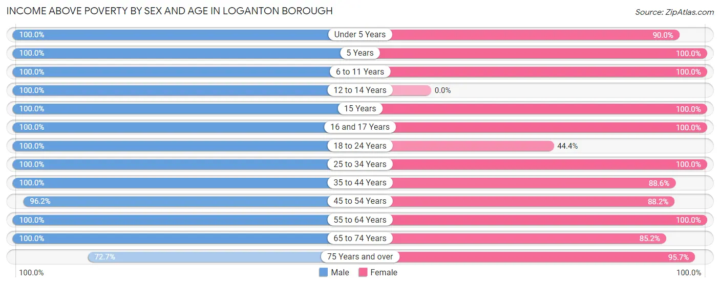 Income Above Poverty by Sex and Age in Loganton borough