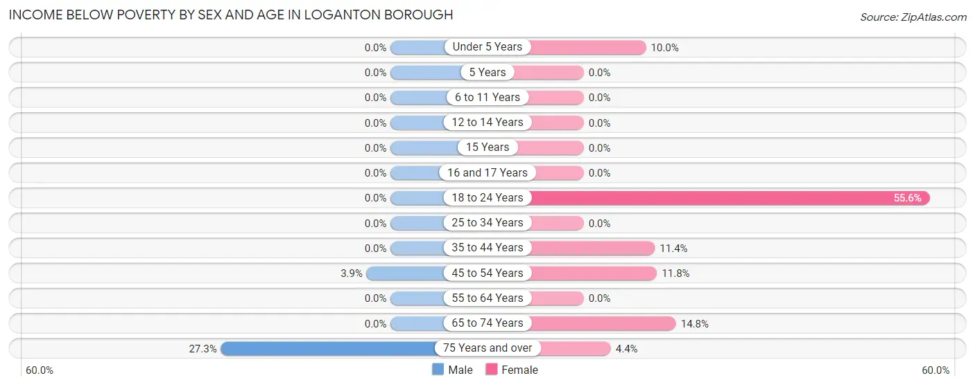 Income Below Poverty by Sex and Age in Loganton borough