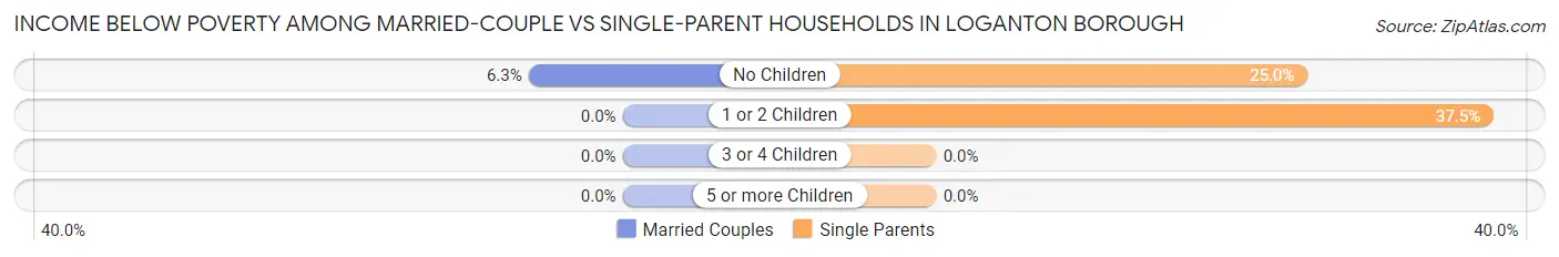 Income Below Poverty Among Married-Couple vs Single-Parent Households in Loganton borough