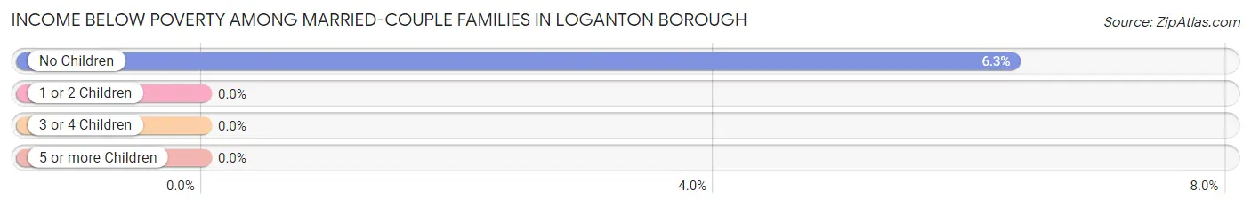 Income Below Poverty Among Married-Couple Families in Loganton borough
