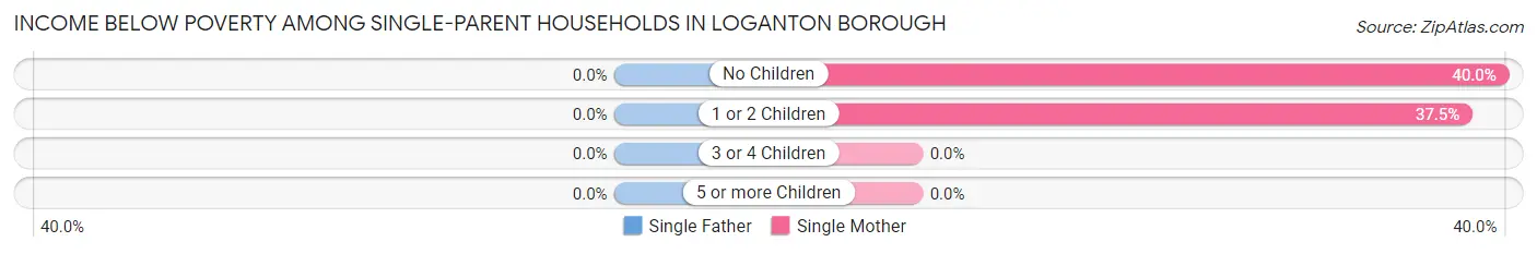 Income Below Poverty Among Single-Parent Households in Loganton borough