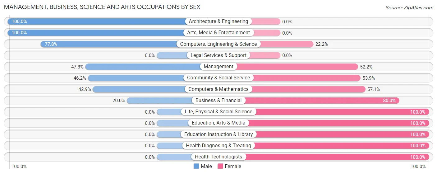 Management, Business, Science and Arts Occupations by Sex in Loganton borough