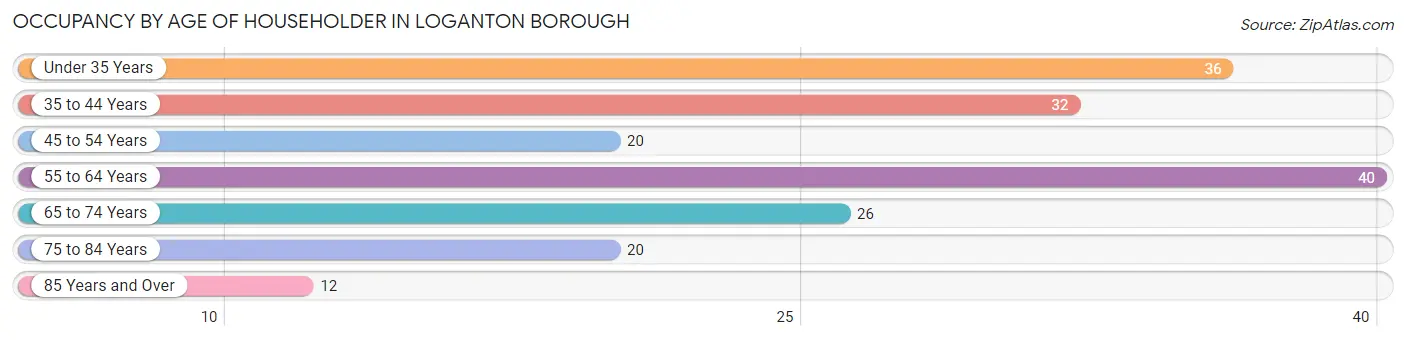 Occupancy by Age of Householder in Loganton borough