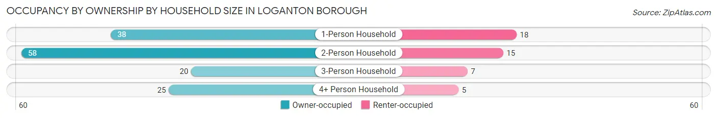 Occupancy by Ownership by Household Size in Loganton borough