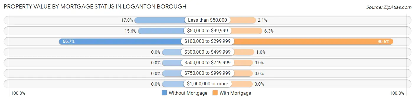 Property Value by Mortgage Status in Loganton borough
