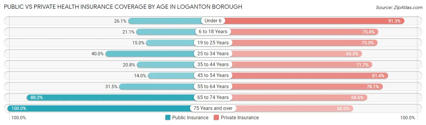 Public vs Private Health Insurance Coverage by Age in Loganton borough