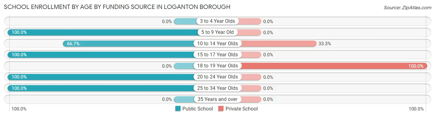 School Enrollment by Age by Funding Source in Loganton borough