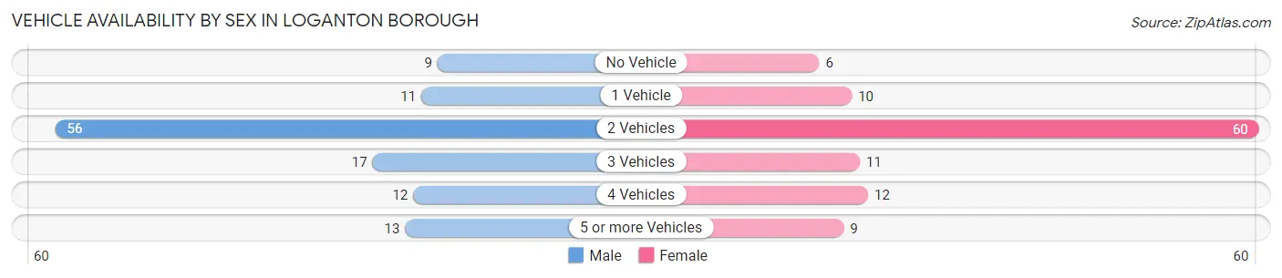 Vehicle Availability by Sex in Loganton borough