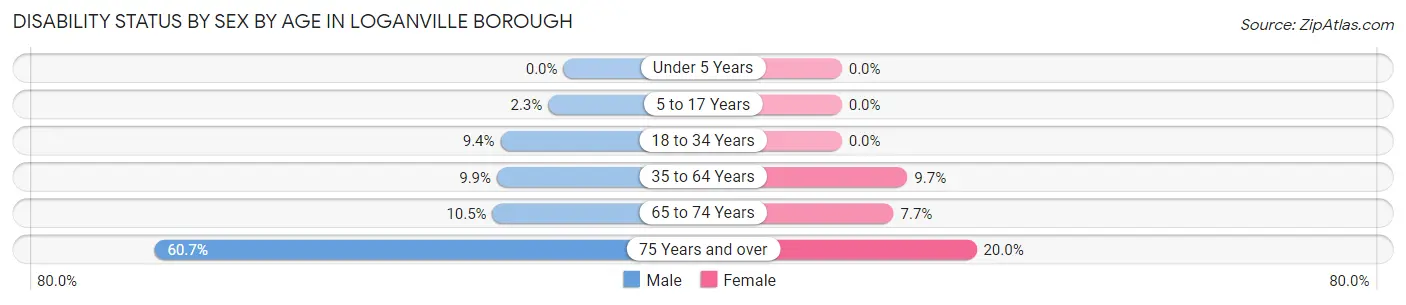 Disability Status by Sex by Age in Loganville borough