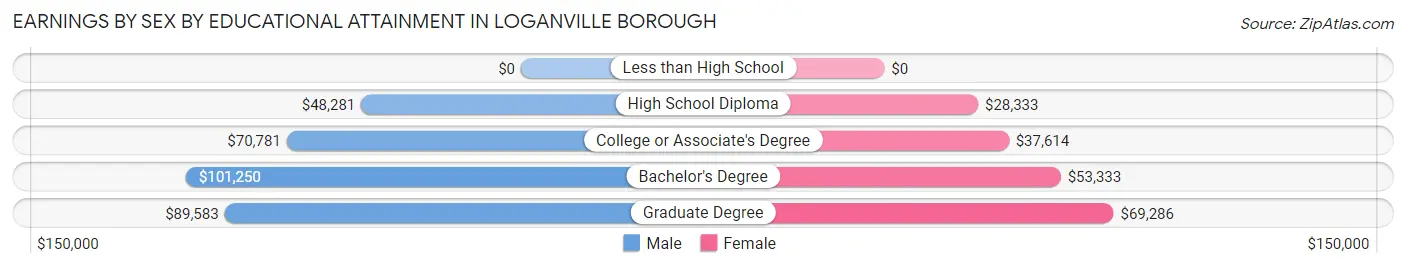 Earnings by Sex by Educational Attainment in Loganville borough