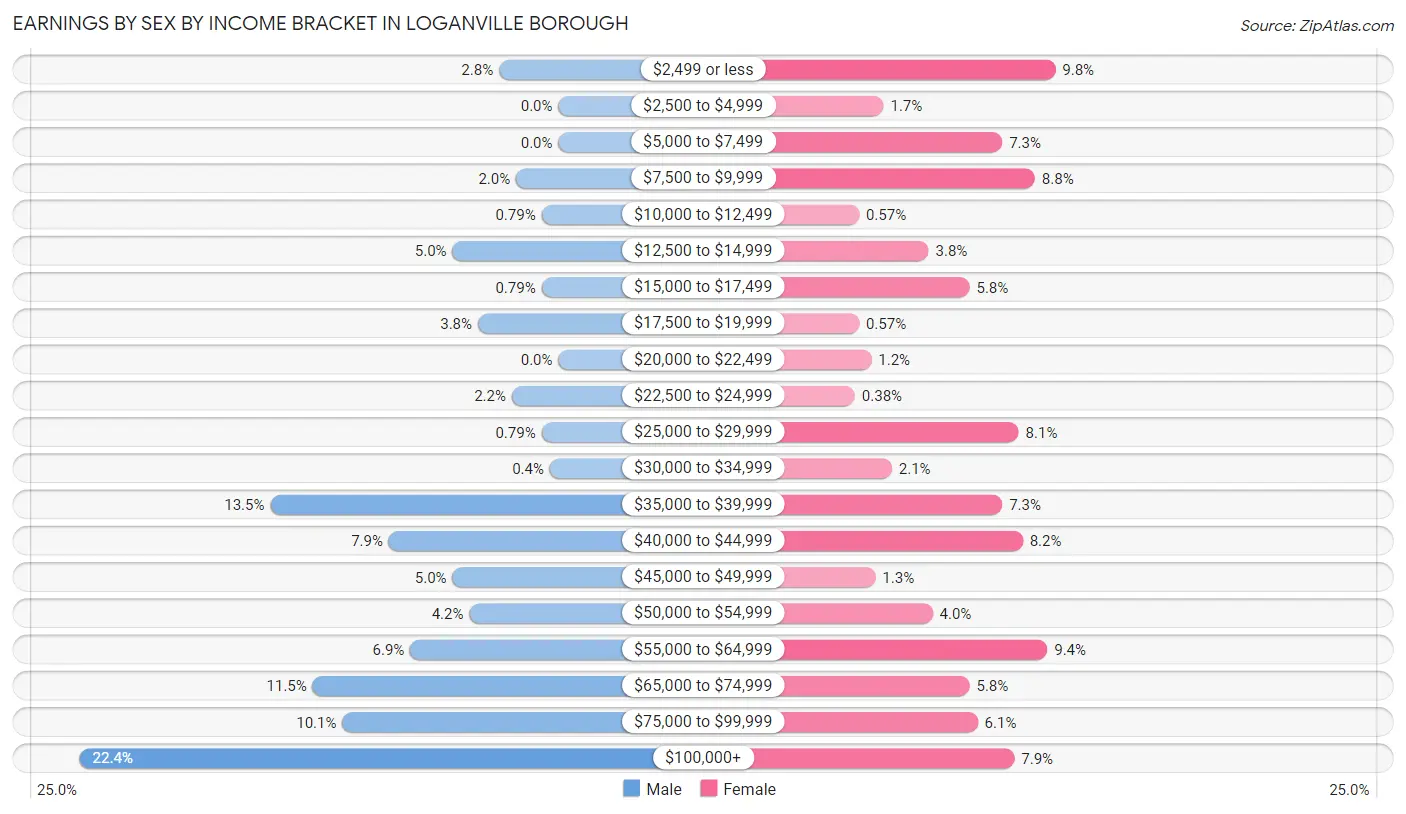 Earnings by Sex by Income Bracket in Loganville borough