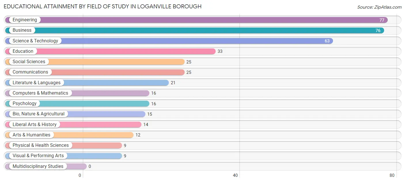 Educational Attainment by Field of Study in Loganville borough