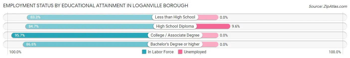 Employment Status by Educational Attainment in Loganville borough