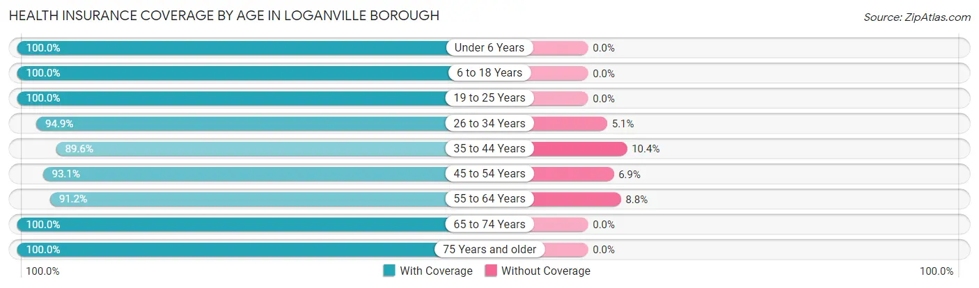 Health Insurance Coverage by Age in Loganville borough