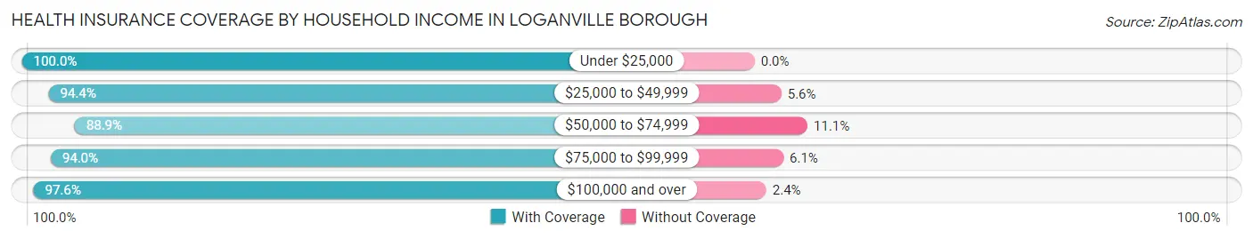 Health Insurance Coverage by Household Income in Loganville borough