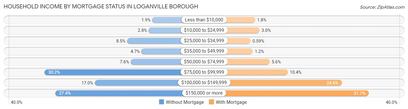 Household Income by Mortgage Status in Loganville borough