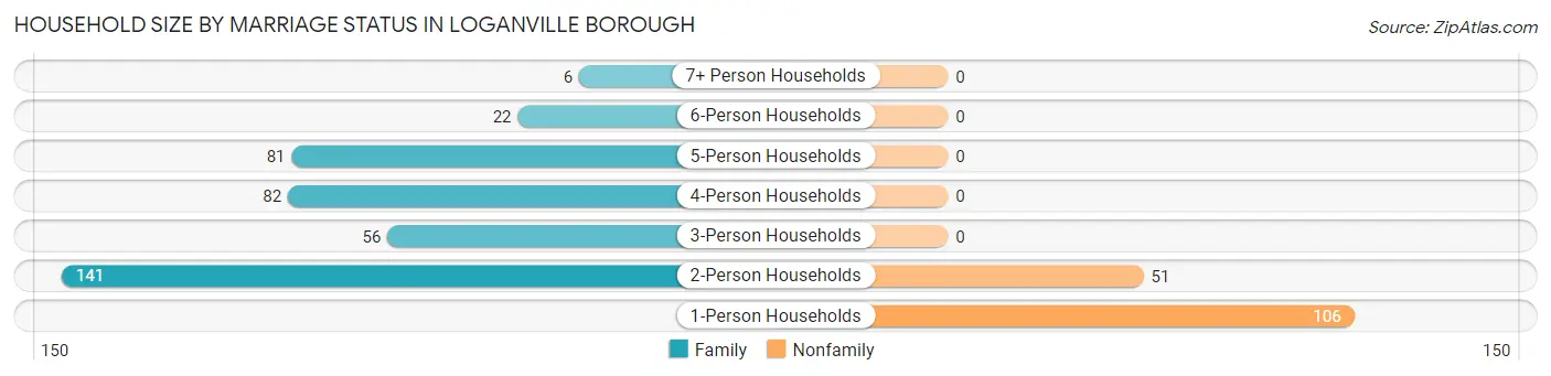 Household Size by Marriage Status in Loganville borough