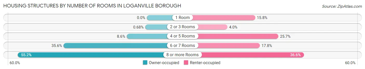 Housing Structures by Number of Rooms in Loganville borough