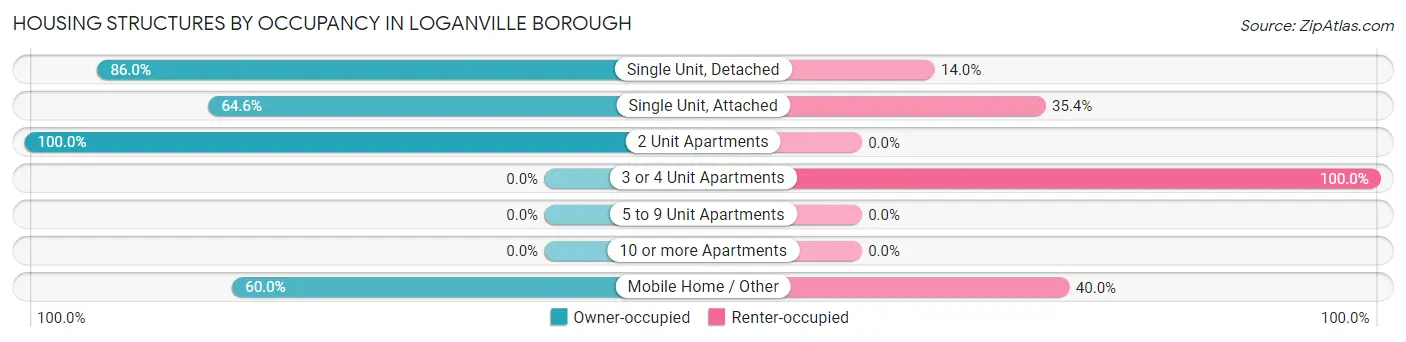 Housing Structures by Occupancy in Loganville borough