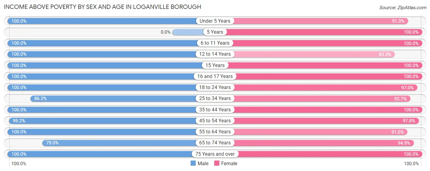 Income Above Poverty by Sex and Age in Loganville borough
