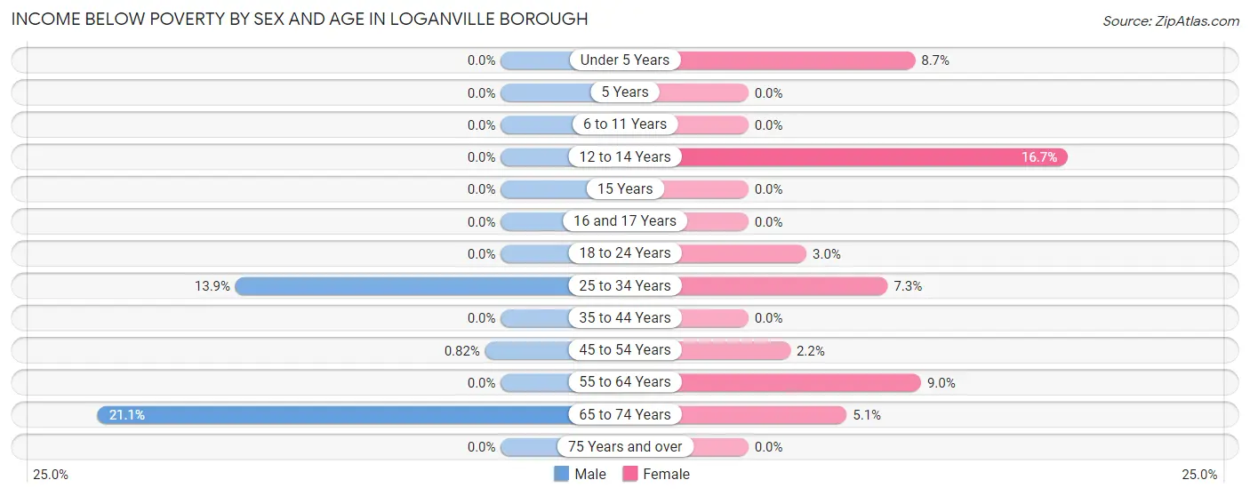 Income Below Poverty by Sex and Age in Loganville borough