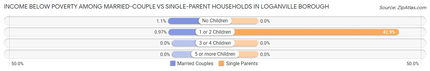 Income Below Poverty Among Married-Couple vs Single-Parent Households in Loganville borough