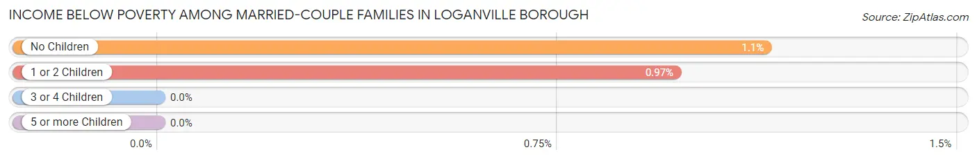 Income Below Poverty Among Married-Couple Families in Loganville borough