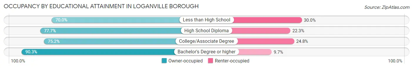 Occupancy by Educational Attainment in Loganville borough
