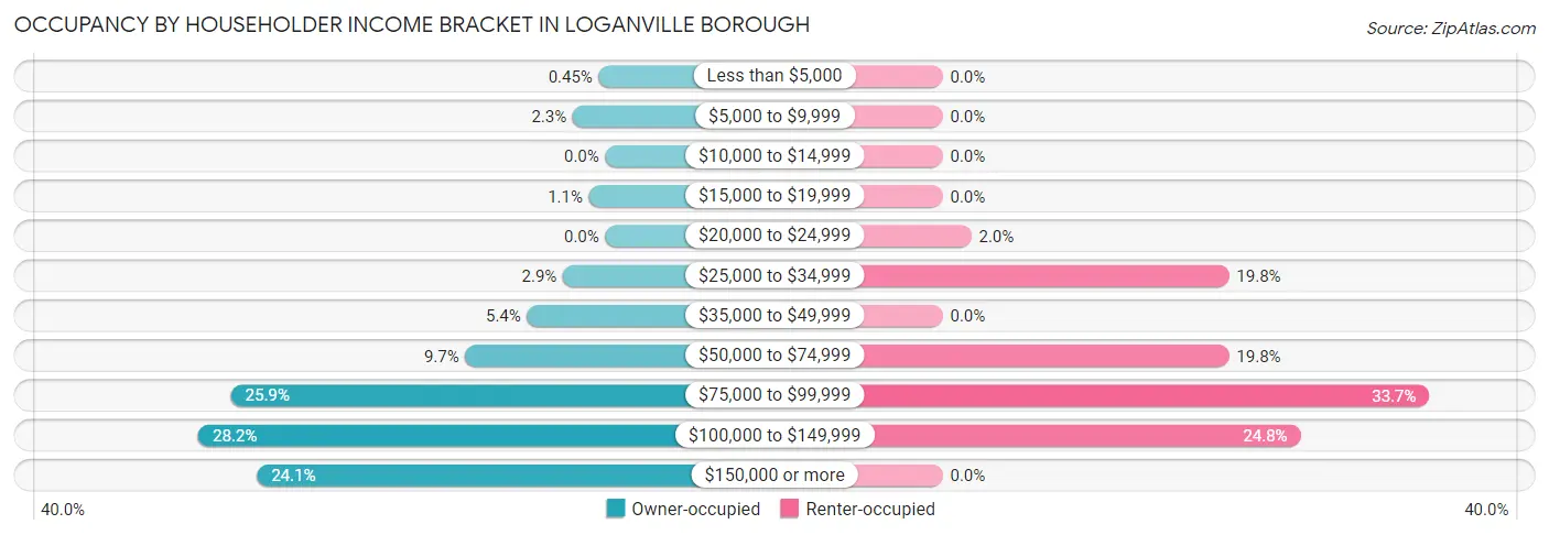 Occupancy by Householder Income Bracket in Loganville borough