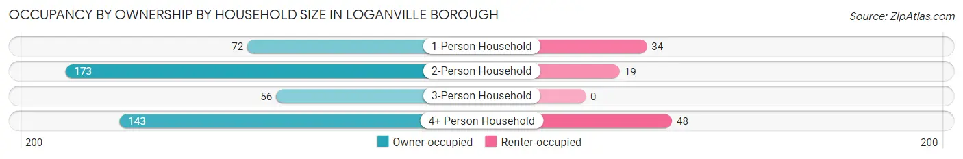 Occupancy by Ownership by Household Size in Loganville borough