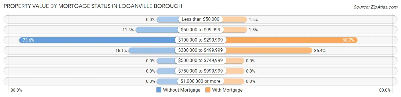 Property Value by Mortgage Status in Loganville borough