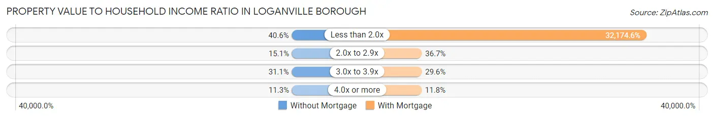 Property Value to Household Income Ratio in Loganville borough