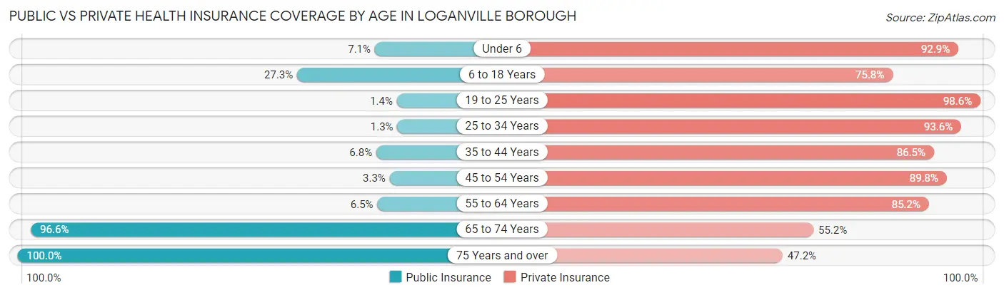 Public vs Private Health Insurance Coverage by Age in Loganville borough