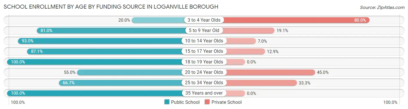 School Enrollment by Age by Funding Source in Loganville borough